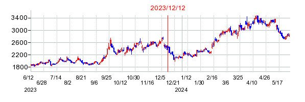 2023年12月12日 12:36前後のの株価チャート